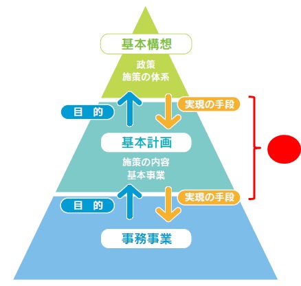 基本計画の位置付け