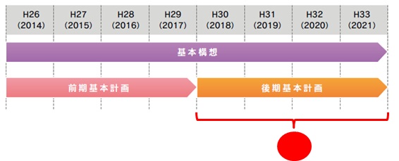 後期基本計画の期間
