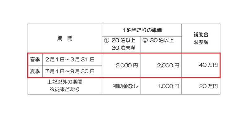 合宿補助金概要