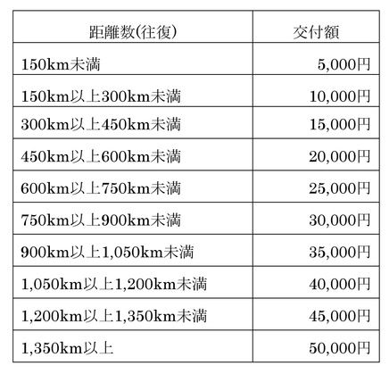 合宿補助金概要