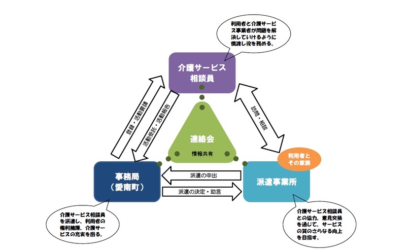 愛南町介護相談員派遣事業イメージ図