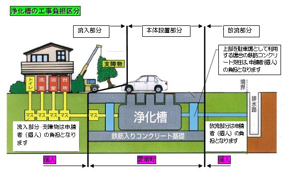 浄化槽の工事負担区分の説明画像