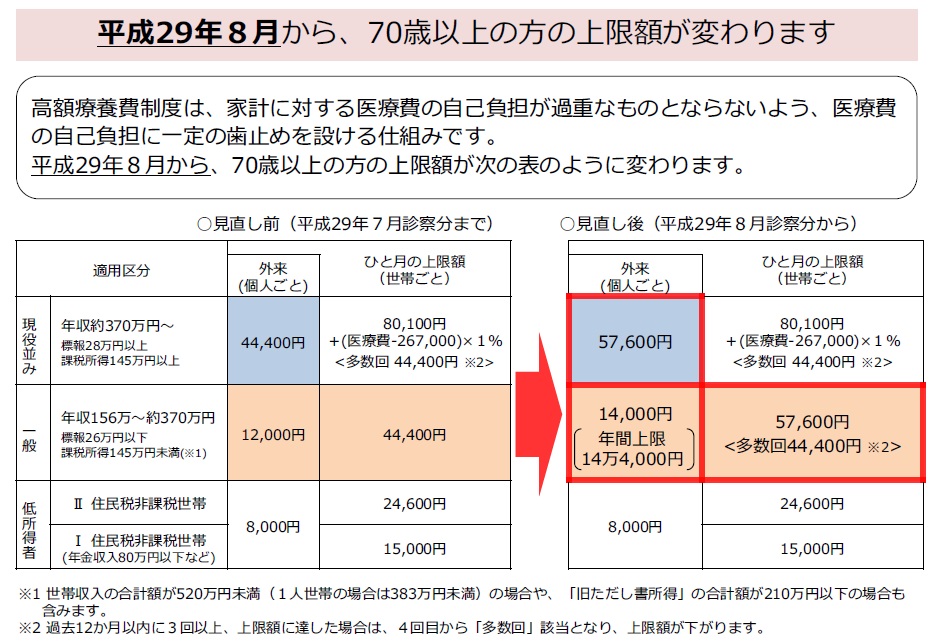 平成29年8月から平成30年7月までの70歳以上の方の上限額に関する画像