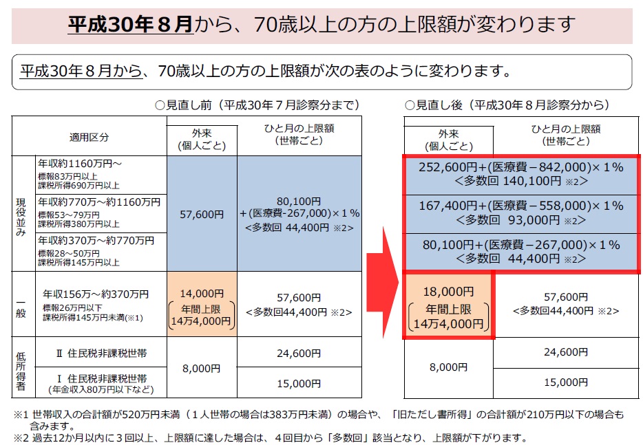 平成30年8月からの70歳以上の方の上限額に関する画像