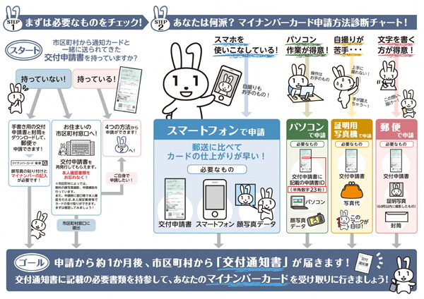 申請方法診断チャートの画像