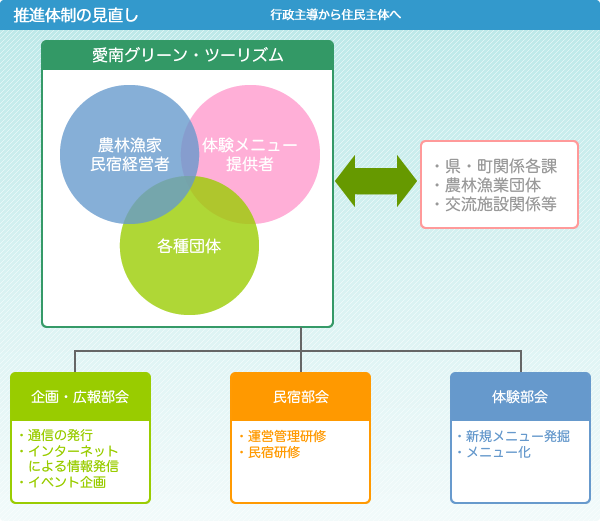 推進体制の見直し